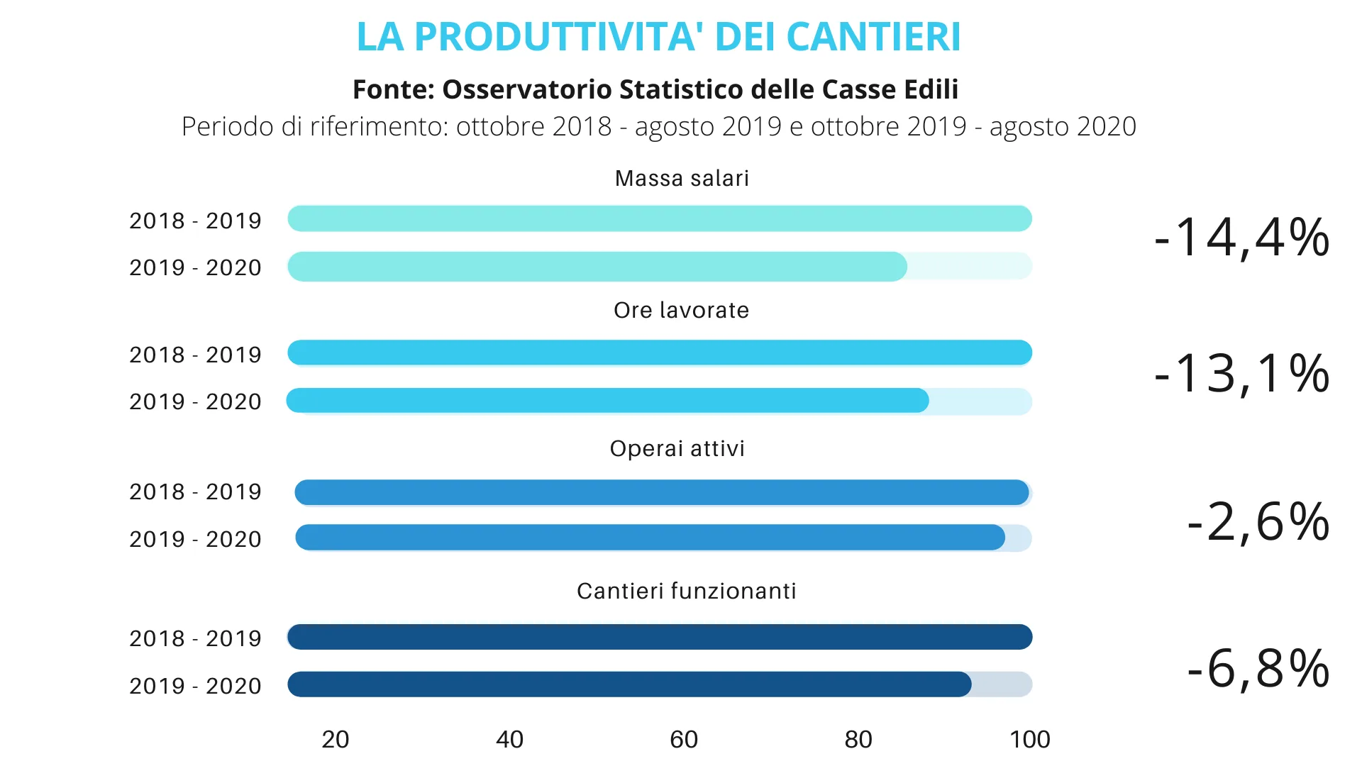 La produttività dei cantieri nel 2020