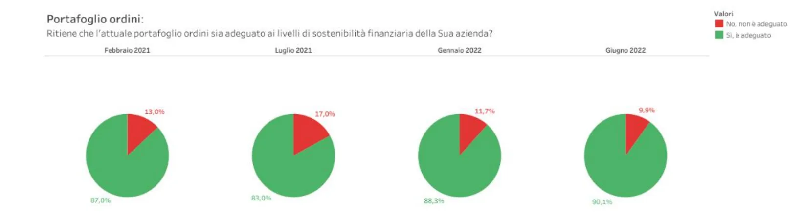 Osservatorio SIAE 2022: le aziende intervistate sono generalmente fiduciose