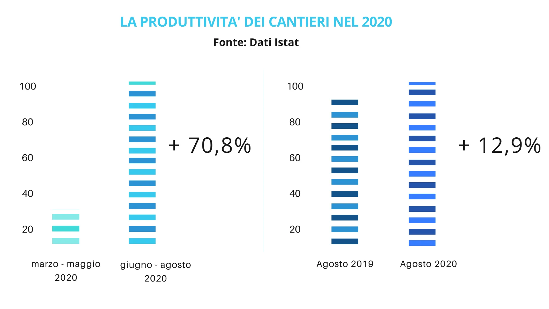 La produttività dei cantieri nel 2020