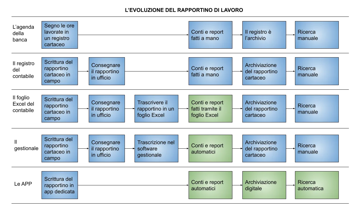 Processo dei del rapportino