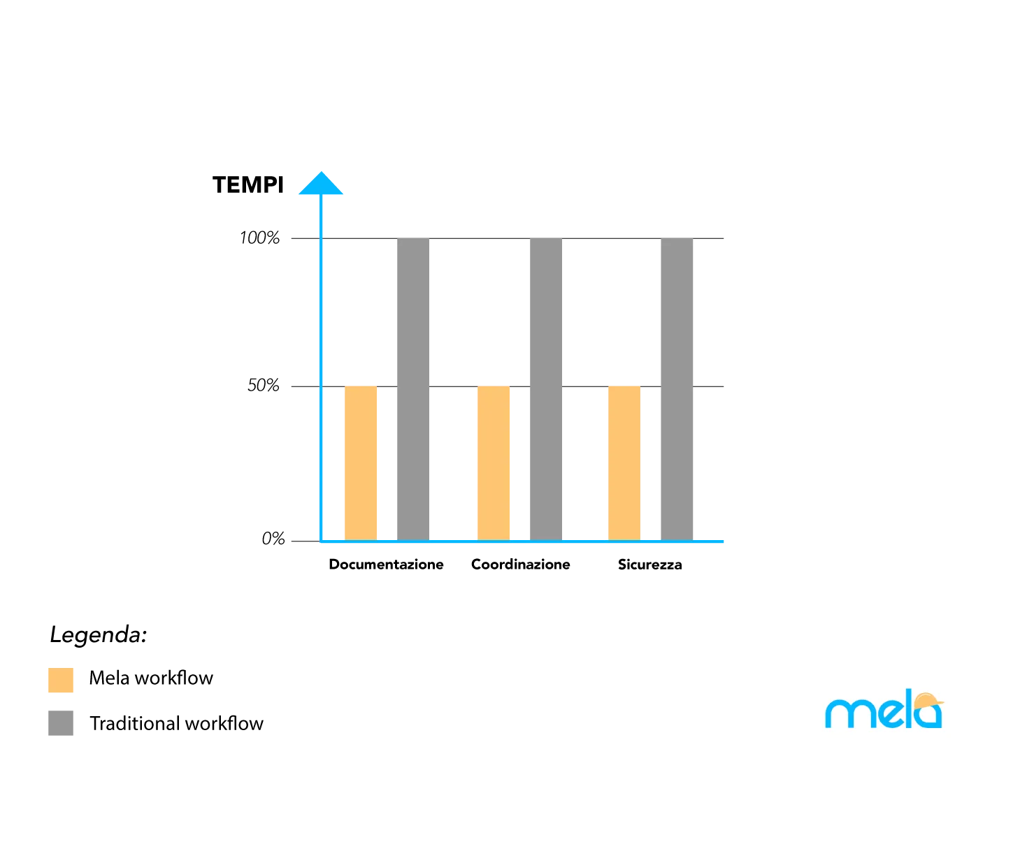 Grafico mela risparmio tempi e costi nella digitalizzazione dei cantieri edili