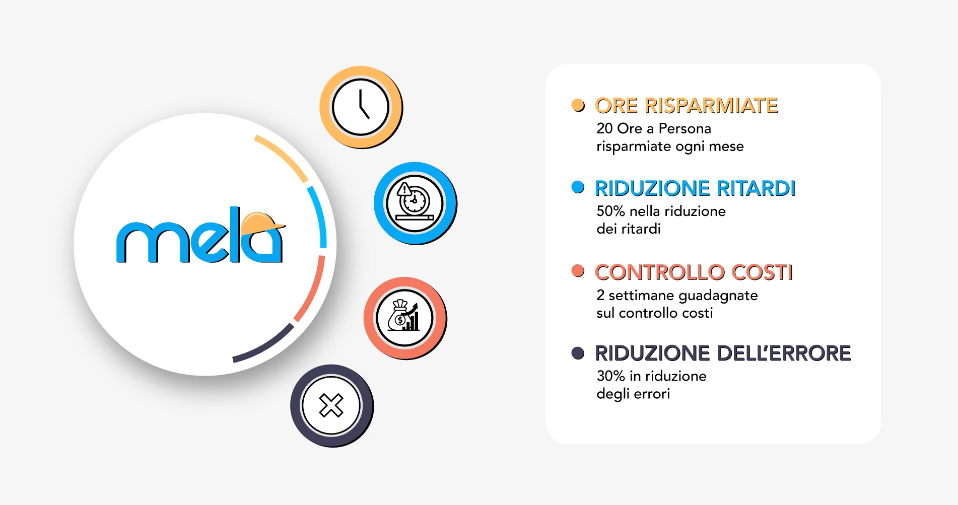 INFOGRAFICA MELA app di gestione digitale dei cantieri edili