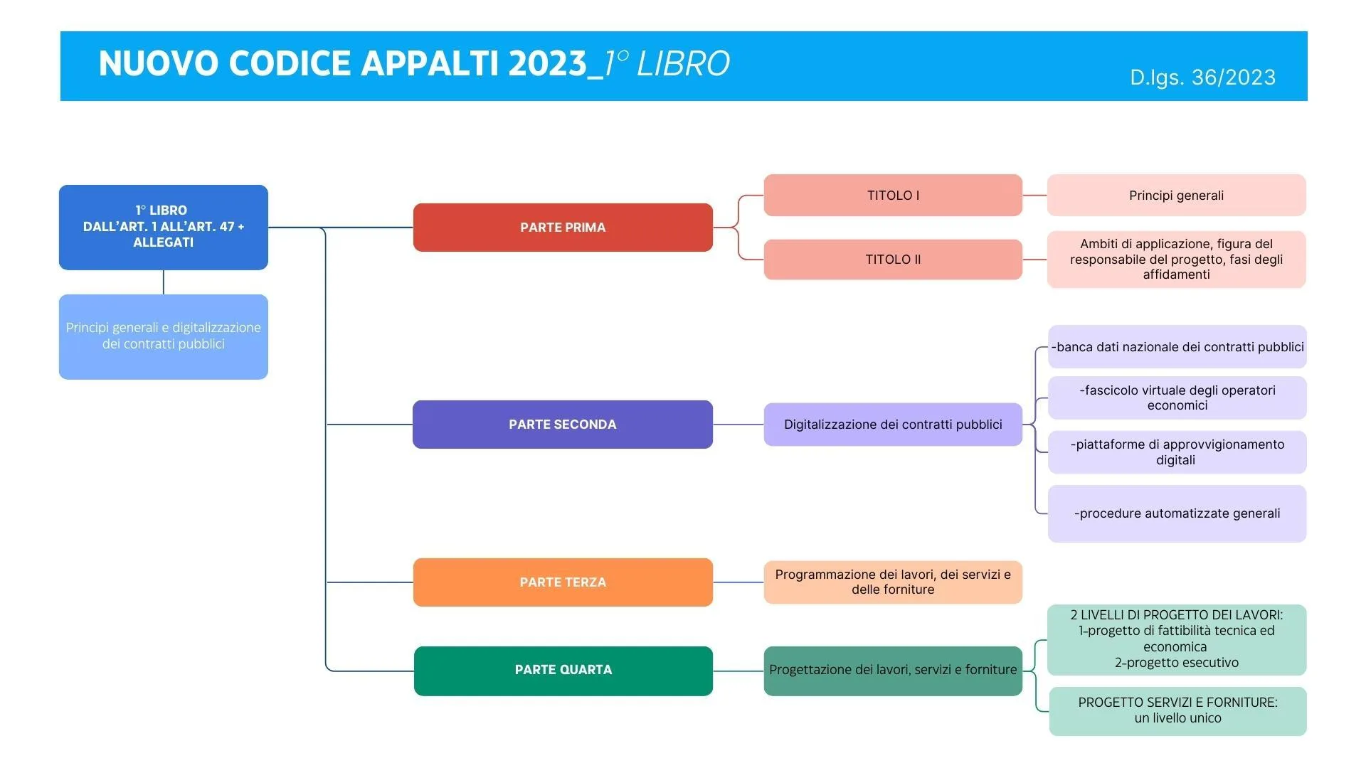 Contenuti primo libro nuovo codice appalti 2023