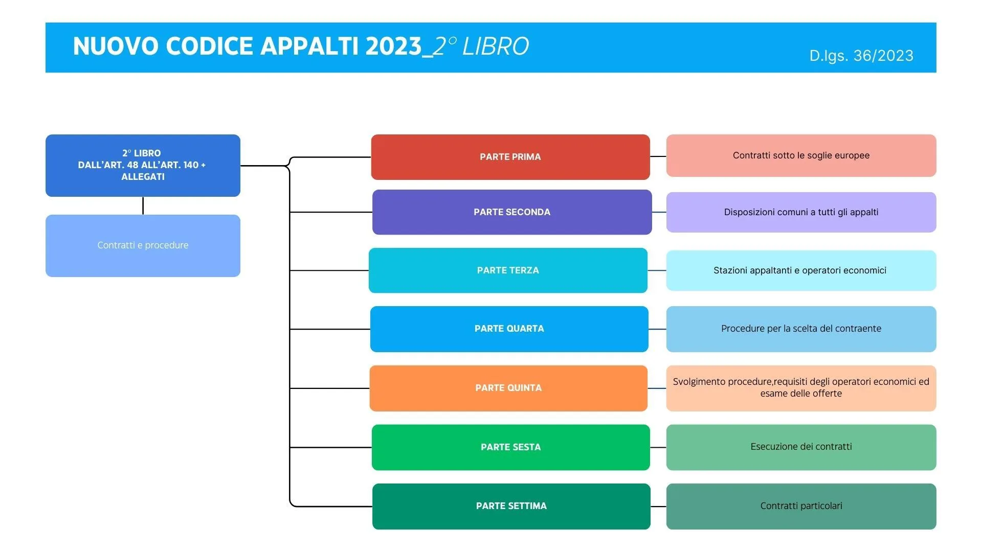 Contenuti secondo libro nuovo codice appalti 2023