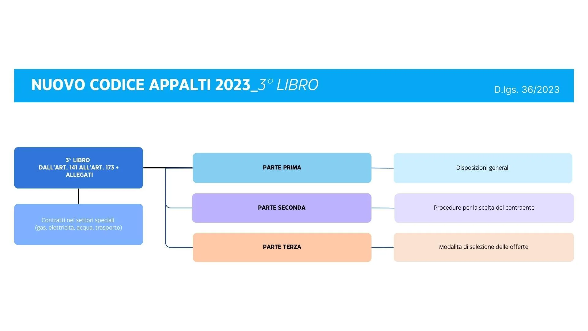 Contenuti terzo libro nuovo codice appalti 2023