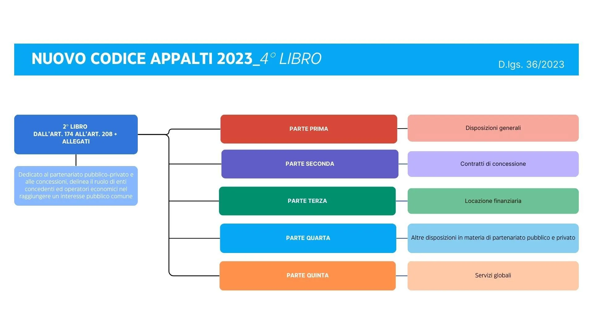 Contenuti quarto libro nuovo codice appalti 2023