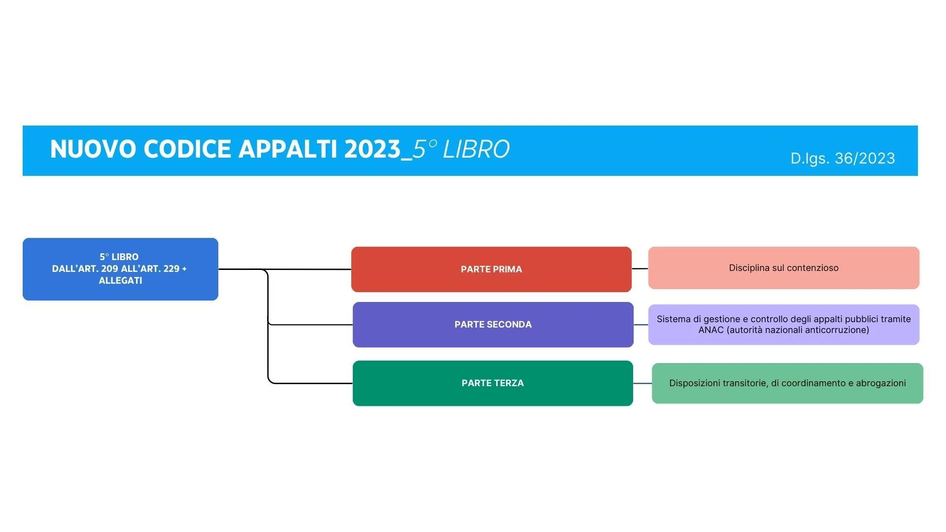 Contenuti quinto libro nuovo codice appalti 2023