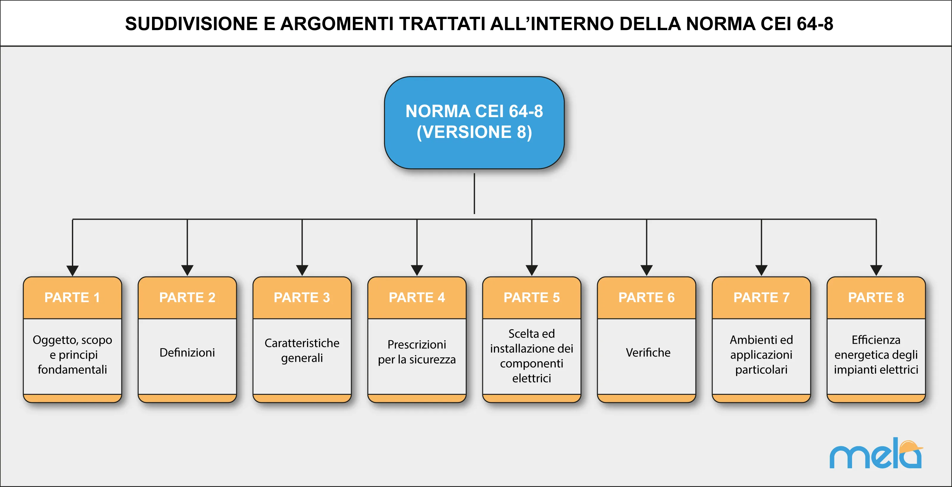 SCHEMA NORMA CEI SUDDIVISIONE Tavola disegno 1