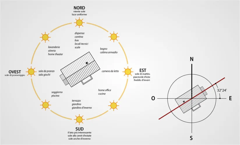 Esposizione solare edificio