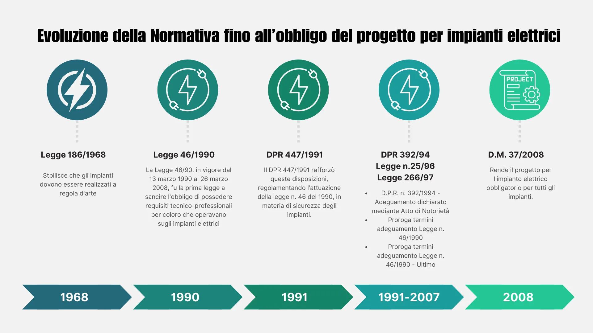Evoluzione normativa fino allbbligo del progetto per impianti elettrici
