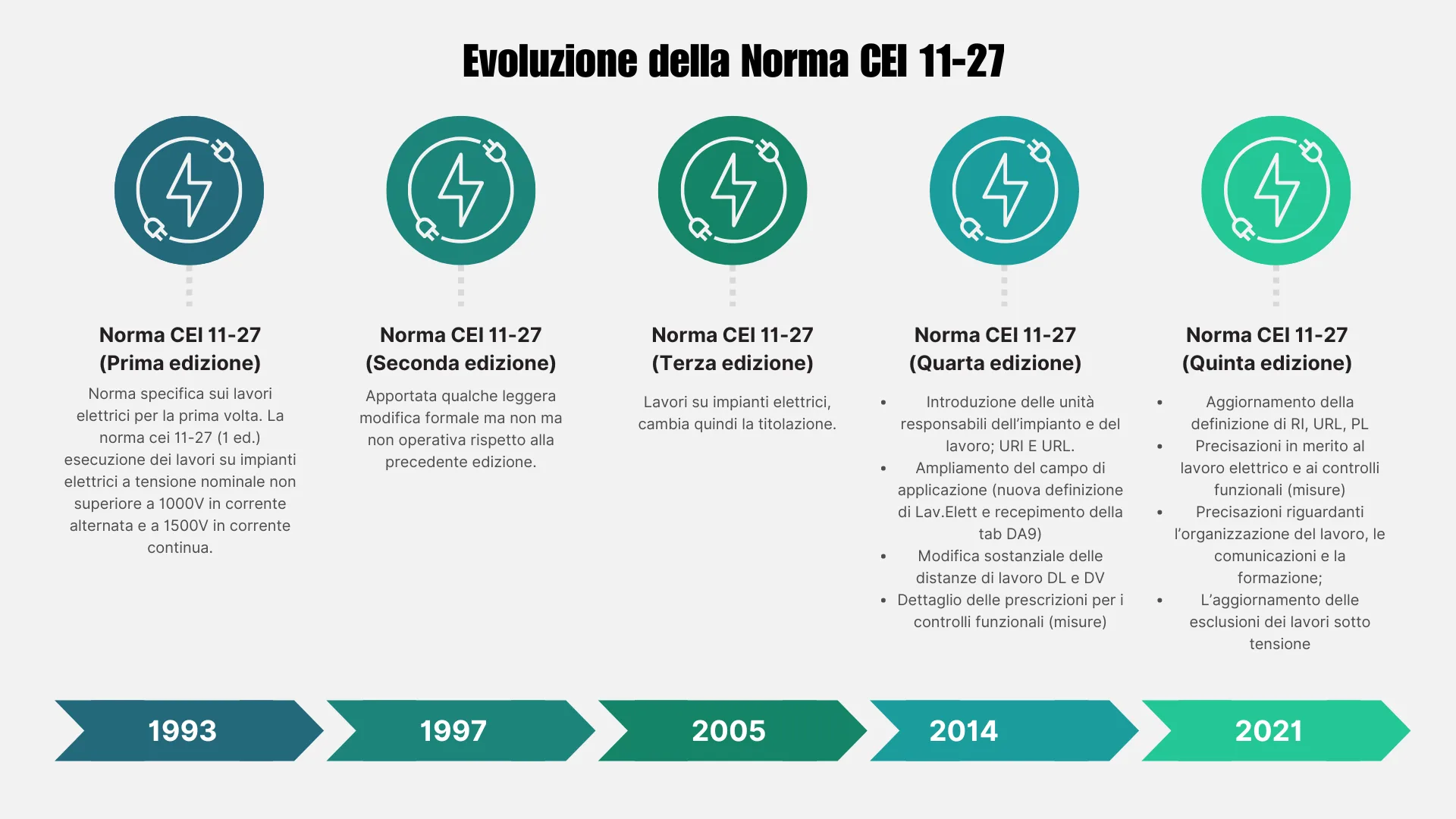 Evoluzione norma cei 11 27