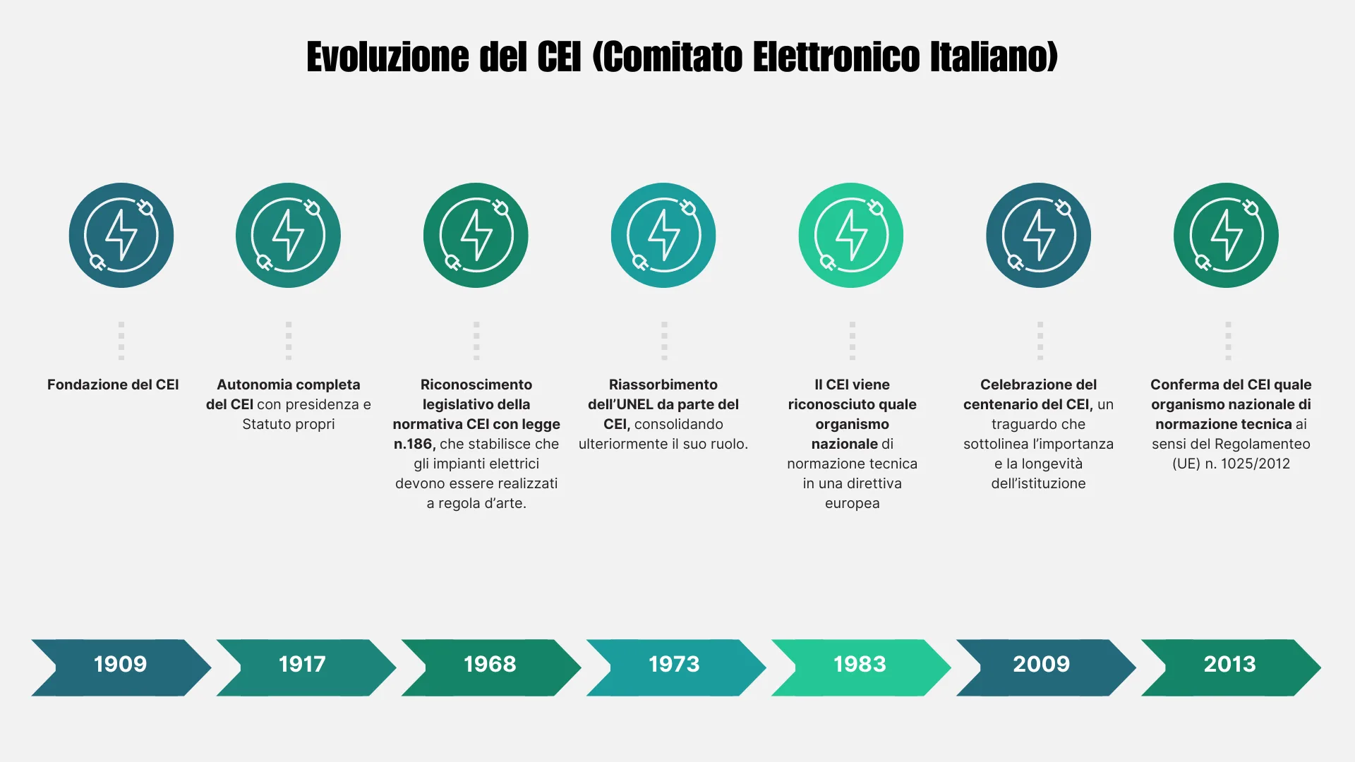 Evoluzione del CEI Comitato Elettronico Italiano