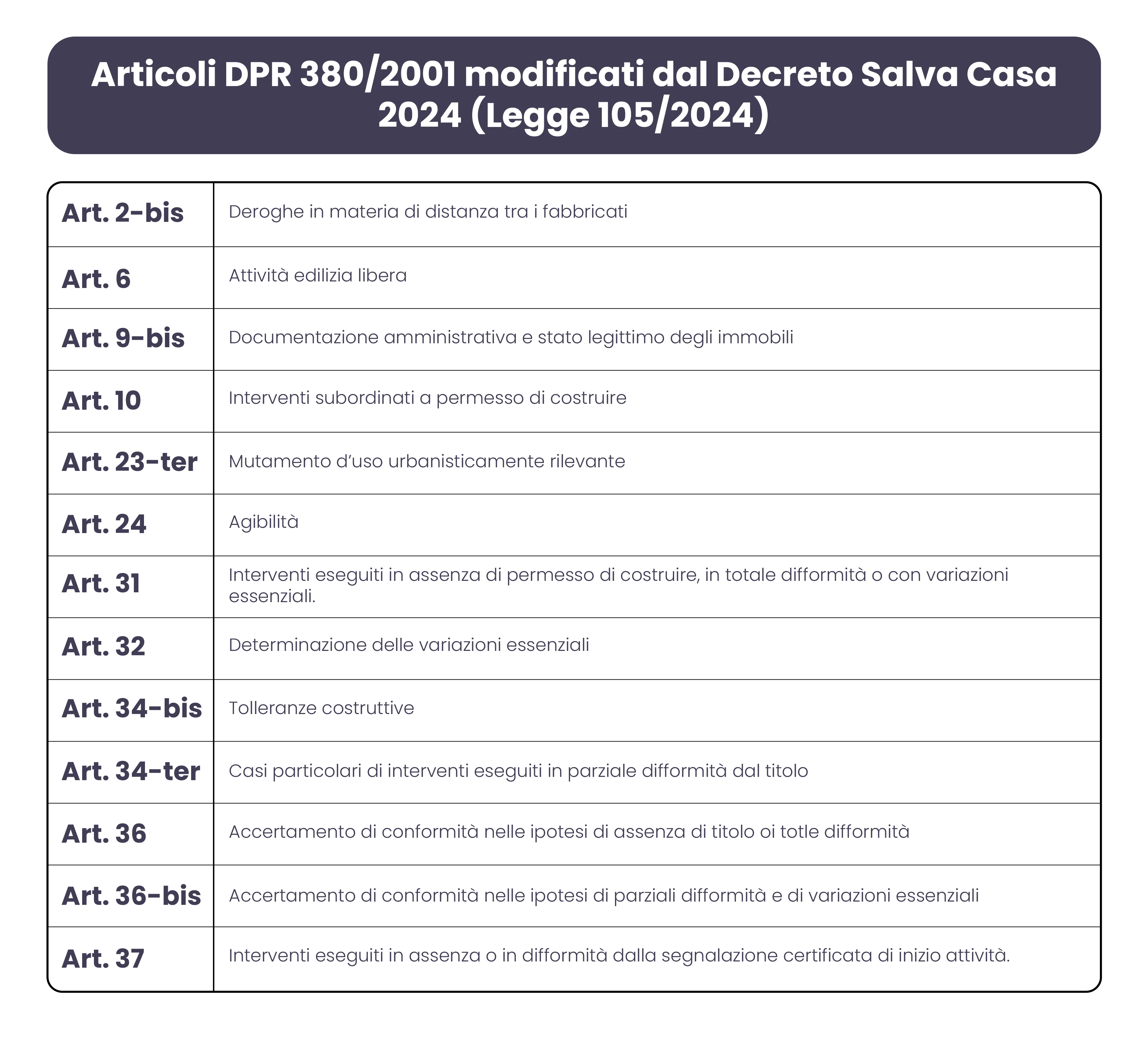 Modifiche dpr 380 con decreto salva casa 2024