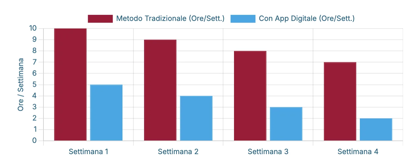 Grafico a barre con il tempo impiegato per la creazione e gestione dei report settimanali tra il metodo tradizionale cartaceo e l'utilizzo di un'app digitale,