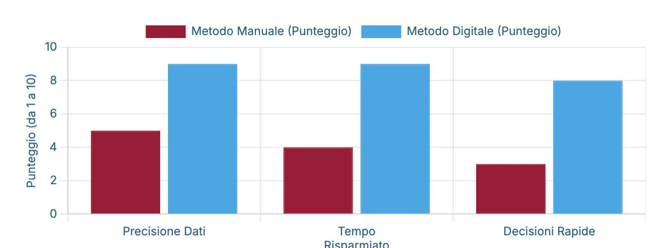 grafico a barre compara l'impatto del metodo manuale vs digitale
