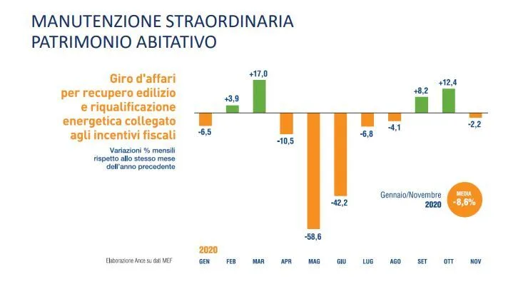 Dati Ance costruzioni