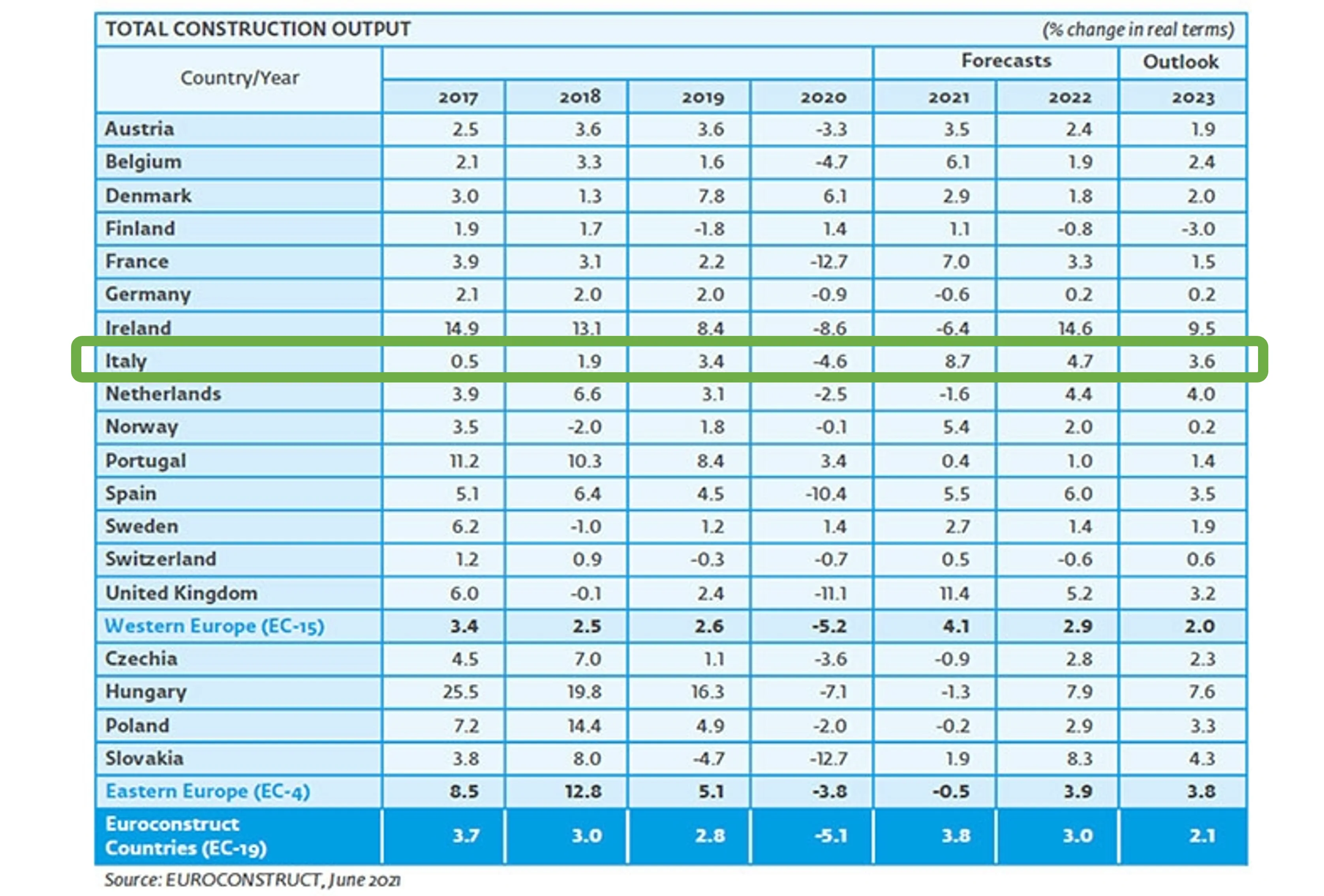 Statistiche edilizia 2021