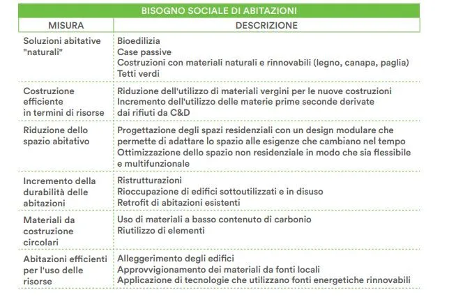 Edilizia e sostenibilità. Tabella economia circolare abitazioni