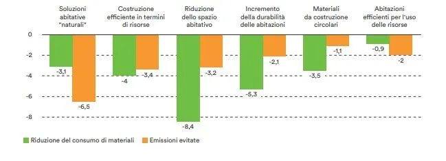 Edilizia e sostenibilità. Riduzione con economia circolare