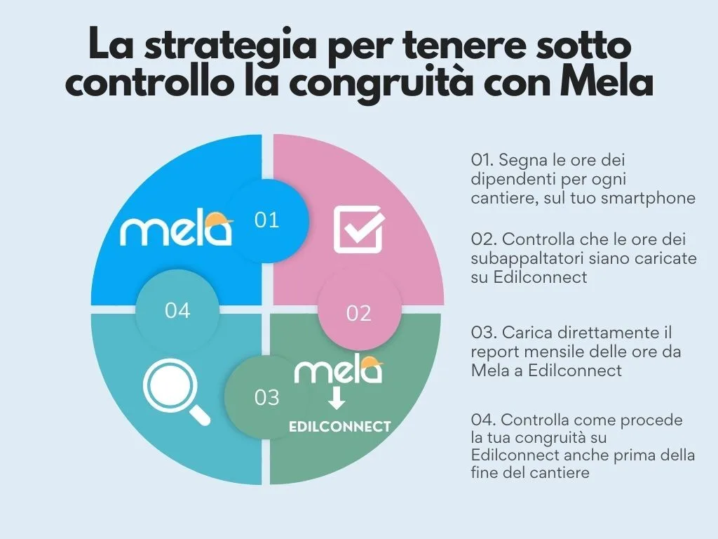 Durc di congruità come funziona