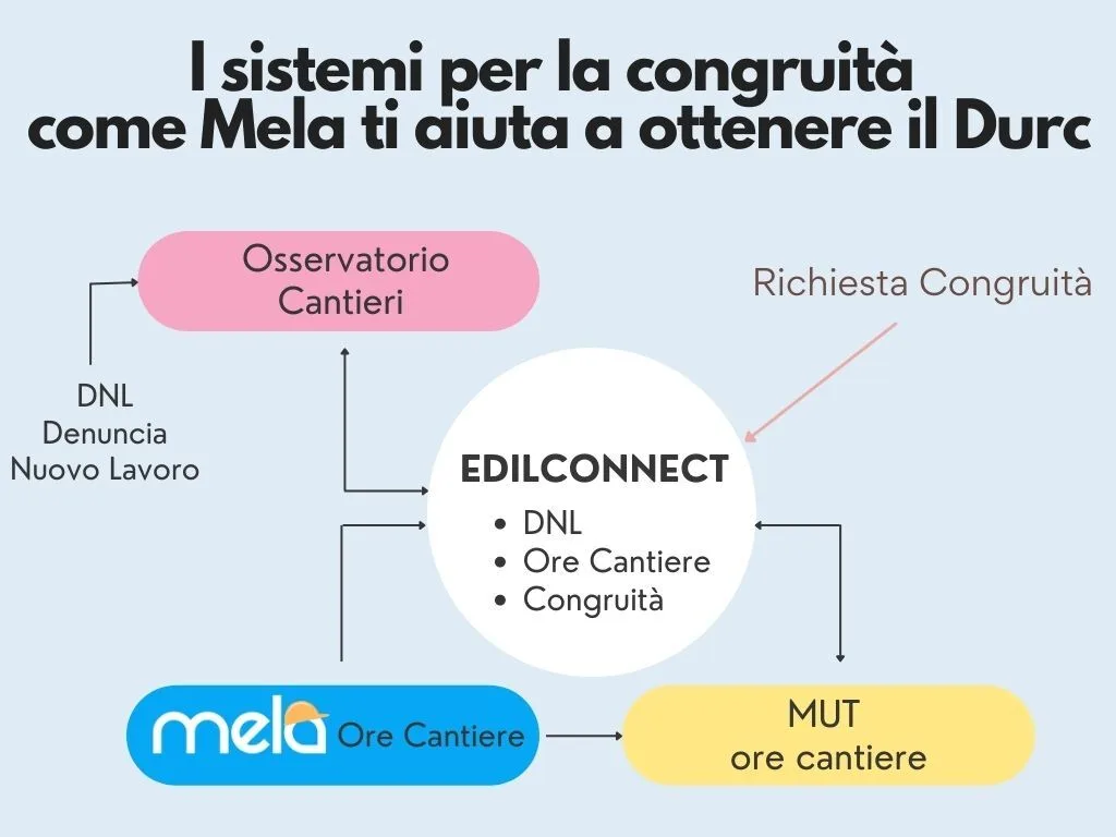 Durc di congruità come funziona